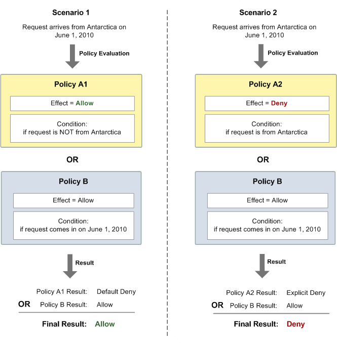 Compara dos escenarios en los que una política restringe el acceso en función del origen de la solicitud (Antártida) y la fecha de la solicitud (1 de junio de 2010). En el escenario 1, la combinación de políticas hace que una denegación predeterminada sea sustituida por una autorización, lo que permite la solicitud. En el escenario 2, una denegación explícita de una política anula un permiso de otra, lo que provoca la denegación de la solicitud.