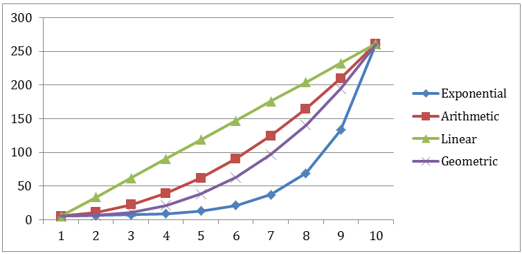 Los tiempos de retraso de los reintentos durante la fase de espera de una política de entrega, representados en 10 reintentos. Se ilustran cuatro funciones de retroceso diferentes (exponencial, aritmética, lineal y geométrica) con líneas de colores distintos, cada una de las cuales muestra cómo el retraso aumenta con cada reintento. La función de retroceso exponencial muestra el aumento más pronunciado y alcanza el retraso cercano al máximo más rápido que las demás, mientras que la función lineal aumenta a un ritmo constante. Las funciones aritméticas y geométricas muestran incrementos moderados en el retardo, pero son más pronunciados que en el modelo lineal. Cada línea comienza con un retraso mínimo de 5 segundos y avanza hacia el retraso máximo de 260 segundos en el décimo reintento.