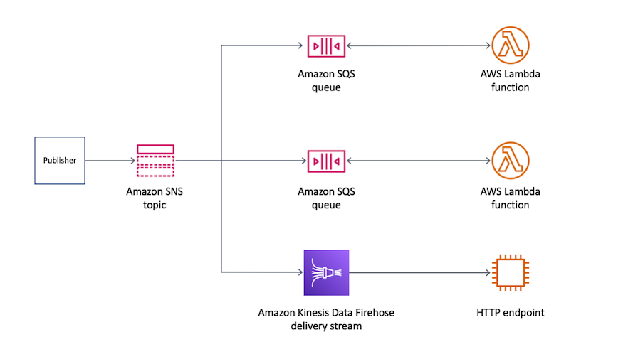 Un publicador de un tema de Amazon SNS, que luego distribuye estos mensajes a varias colas de Amazon SQS. Estos mensajes los procesan las funciones de Lambda y también se envían a través de un flujo de entrega de Amazon Kinesis Data Firehose a un punto de conexión HTTP. Esta configuración muestra cómo los Servicios de AWS funcionan juntos para facilitar el tratamiento de los mensajes y la integración con servicios HTTP externos.