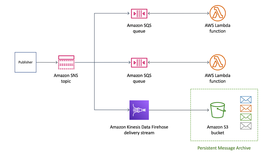 La integración y el flujo de trabajo de los servicios de Amazon para el tratamiento de mensajes. Muestra cómo un publicador envía mensajes a un tema de Amazon SNS y, a continuación, distribuye mediante ramificación los mensajes entre varias colas de Amazon SQS y un flujo de entrega de Amazon Kinesis Data Firehose. Una vez allí, los mensajes pueden procesarse mediante funciones de Lambda o almacenarse de forma persistente en un bucket de Amazon S3.