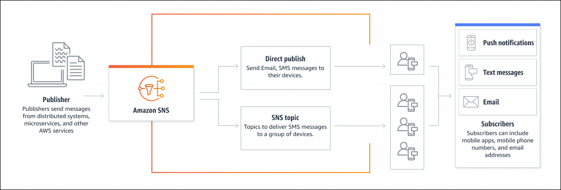 Información general sobre cómo Amazon SNS apoya la mensajería application-to-person (A2P) al permitir a los editores enviar notificaciones directamente a los clientes. Muestra dos formas principales de distribuir los mensajes: la publicación directa en puntos finales individuales (como direcciones de correo electrónico, números de teléfono o aplicaciones móviles) y la publicación basada en temas, que envía mensajes a varios suscriptores a la vez. Los suscriptores, representados a la derecha, pueden recibir notificaciones mediante notificaciones automáticas, mensajes de texto o correos electrónicos, lo que proporciona flexibilidad para distintos casos de uso.