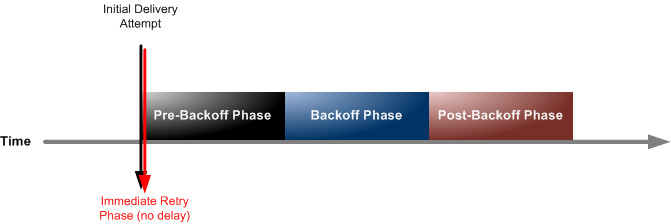 Un diagrama del eje x y que muestra el tiempo como valor x y el intento de entrega inicial como valor y. La política de entrega comienza con la fase de reintento inmediato en el eje y, seguida en el eje x por la fase previa al retraso, la fase de espera y la fase posterior al retraso.