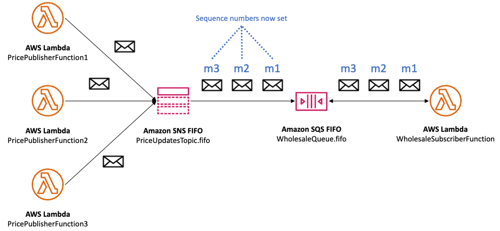 Amazon SNS asigna un número de secuencia único a cada mensaje y pasa el número de secuencia a Amazon SQS.