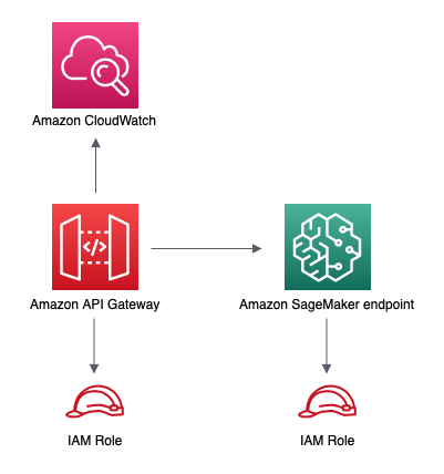 Diagram showing Amazon CloudWatch, API Gateway, SageMaker AI endpoint, and IAM roles connections.