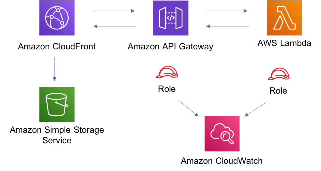 Diagram showing data flow between Servicios de AWS including AppSync, Lambda, and CloudSearch.