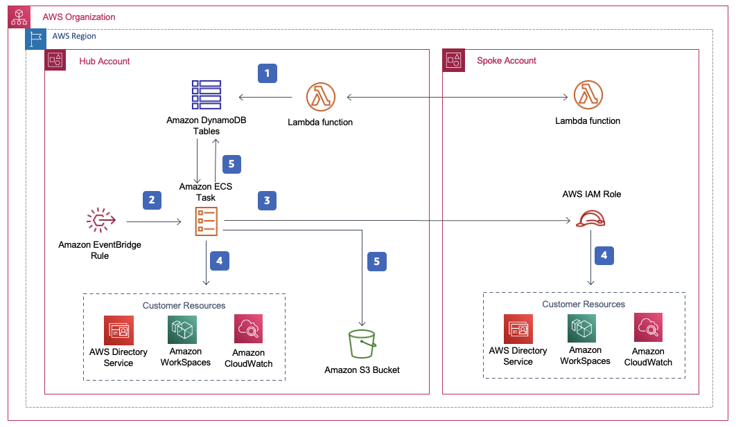 Optimizador de costes para la arquitectura de Amazon WorkSpaces