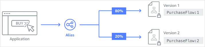 Diagrama que muestra un alias que envía el 80 por ciento de las solicitudes a la versión 1 y el 20 por ciento a la versión 2.