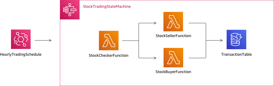 Diagrama que muestra el flujo de trabajo de este tutorial.