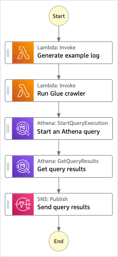 Gráfico del flujo de trabajo del proyecto de muestra Iniciar una consulta de Athena.