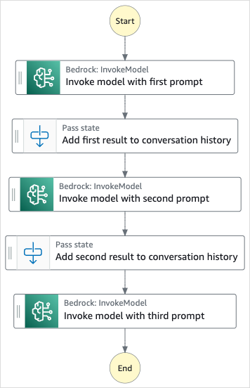 Gráfico de flujo de trabajo del proyecto de ejemplo Realizar encadenamiento de mensajes de IA con Bedrock.