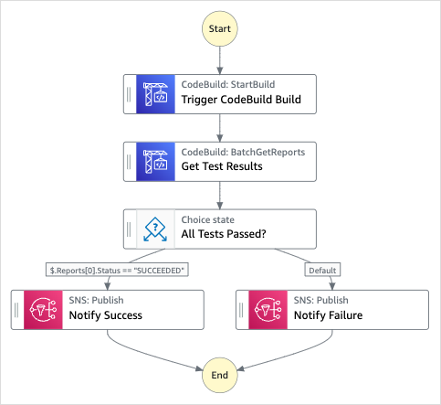 Gráfico de flujo de trabajo del proyecto de ejemplo Start a CodeBuild build.