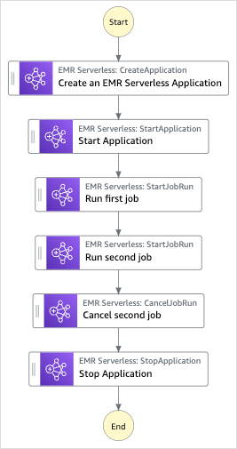 Gráfico de flujo de trabajo de Run an EMR Serverless proyecto de muestra de trabajo.