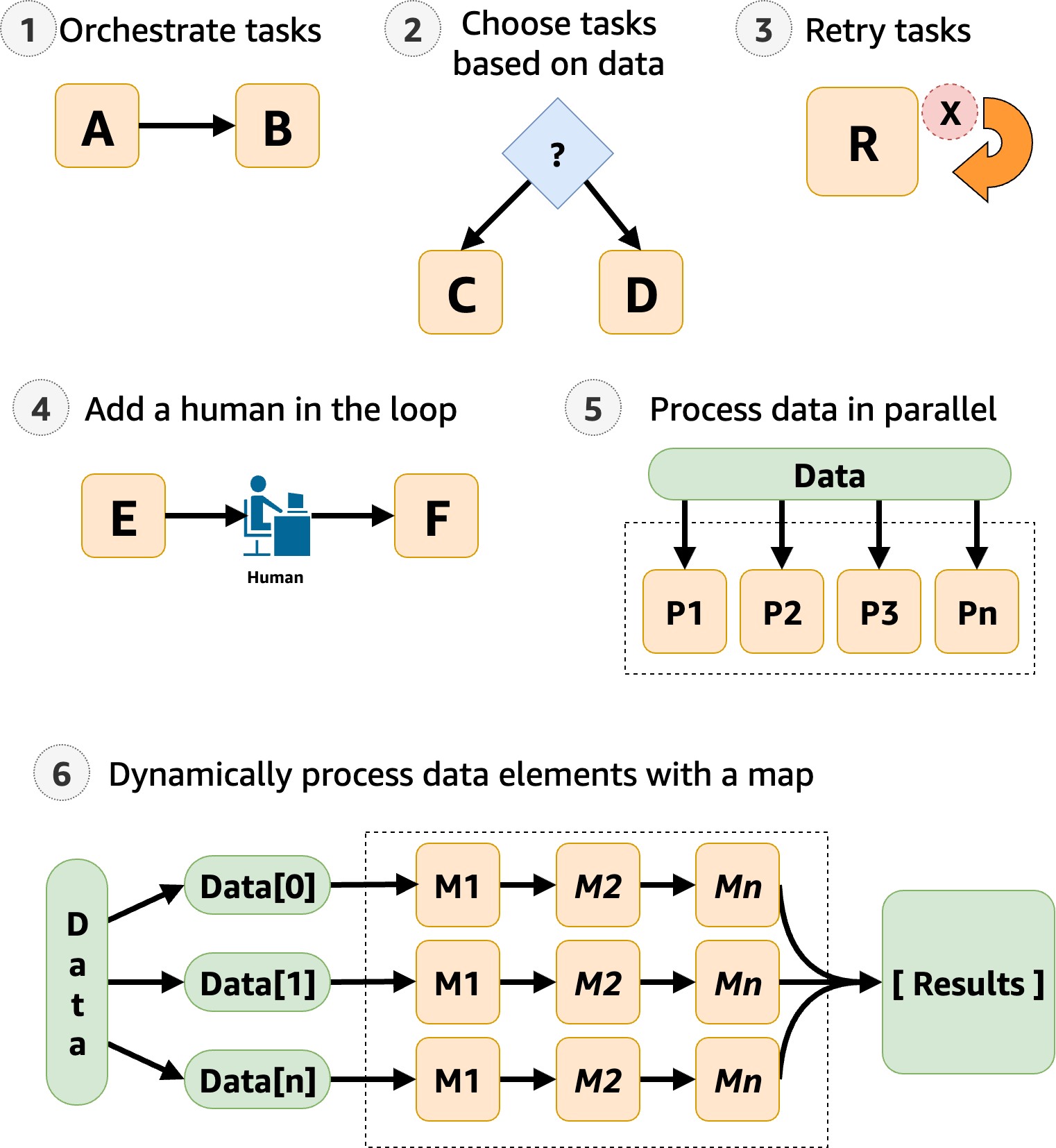 Ejemplos visuales de seis casos de uso comunes de flujos de trabajo, que se describen en el texto siguiente.