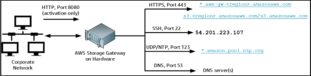 recursos de red conectados al dispositivo de hardware mediante varios puertos.