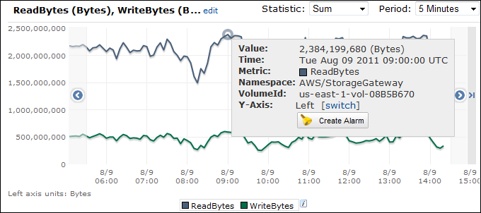 un ejemplo de gráfico métrico de bytes de lectura y bytes de escritura para una puerta de enlace de volumen con la estadística de suma.