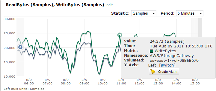 un ejemplo de gráfico métrico de bytes de lectura y bytes de escritura para una puerta de enlace de volumen con la estadística de muestras.