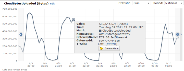 un ejemplo de gráfico de métricas de carga de bytes en la nube para una puerta de enlace con la estadística de suma.