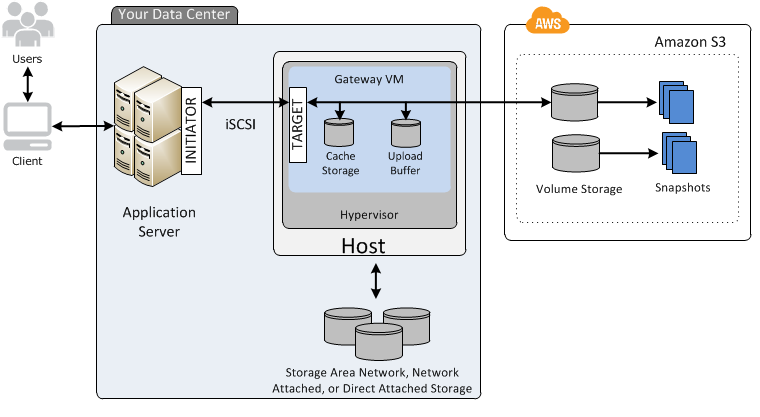 servidor de aplicaciones conectado a volúmenes e instantáneas en la nube de AWS a través de Storage Gateway.