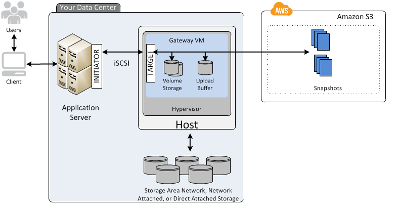 servidor de aplicaciones y NAS conectado a instantáneas en la AWS nube a través de Storage Gateway.