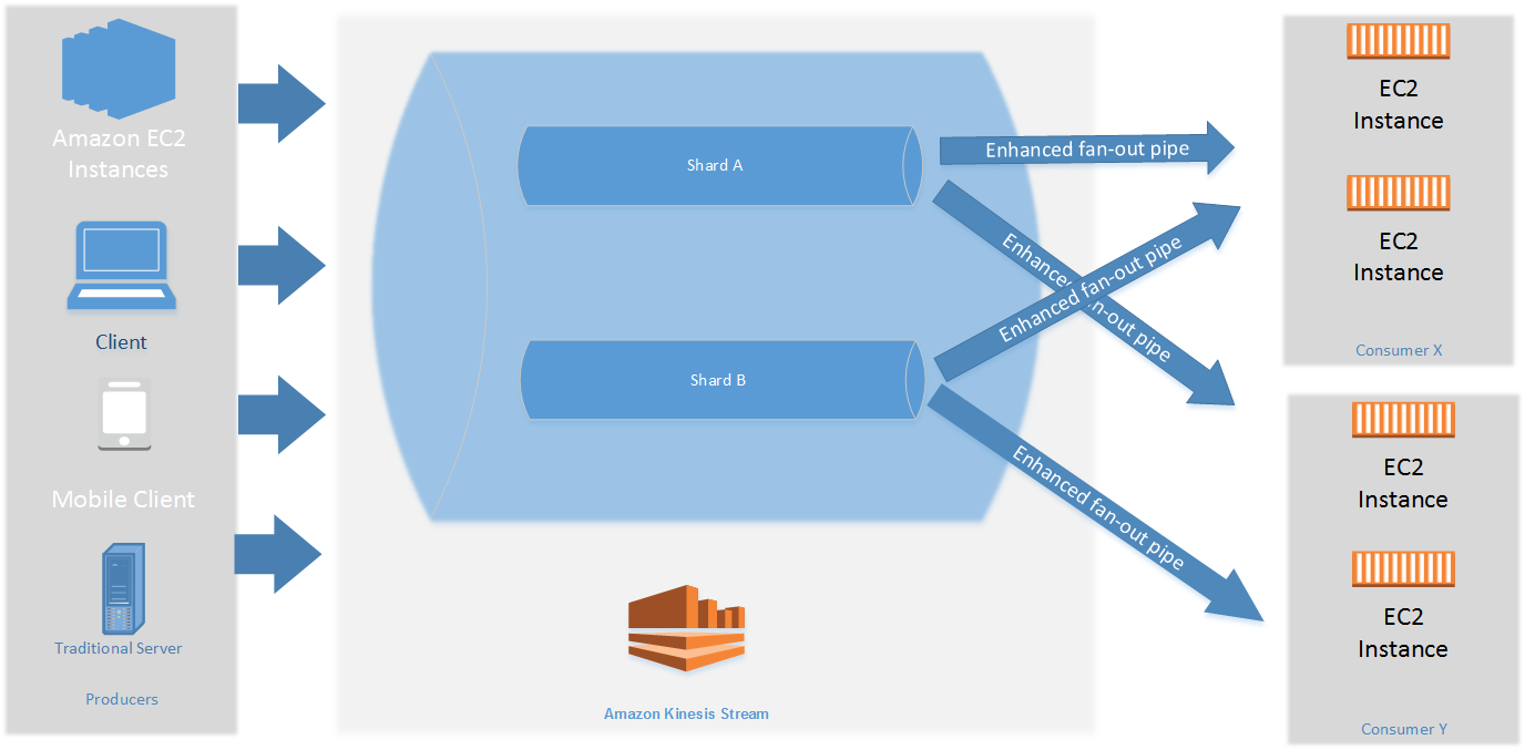 Diagrama de flujo que muestra la arquitectura de distribución ramificada mejorada con dos fragmentos y dos consumidores. Cada uno de los dos consumidores utiliza la distribución ramificada mejorada para recibir datos de ambos fragmentos de la secuencia.