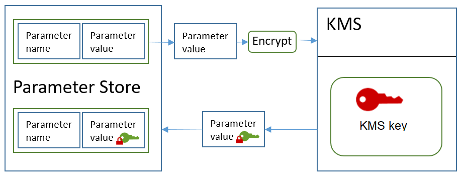 Cifrado del valor de un parámetro SecureString estándar