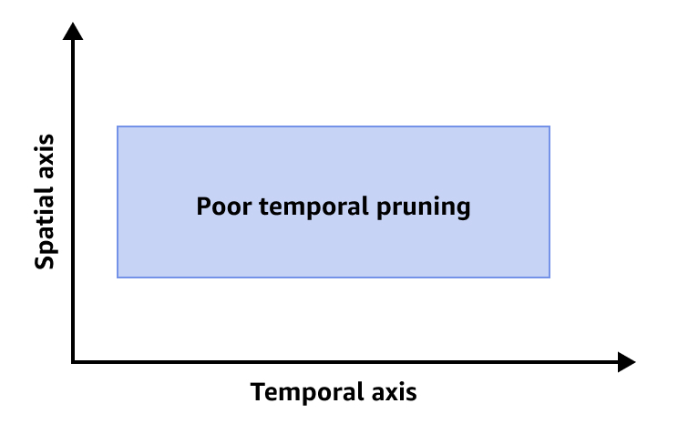 Resultado proporcionado por la QueryTemporalCoverage métrica que muestra una poda temporal deficiente.