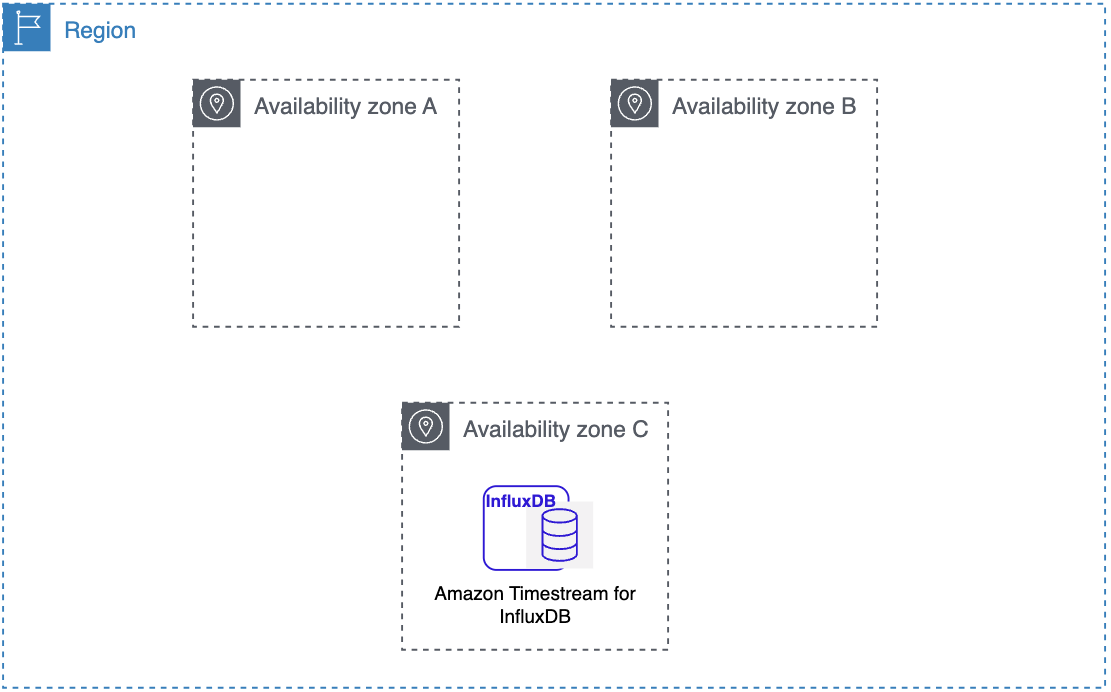 Diagram showing a region with three availability zones and InfluxDB in zone C.