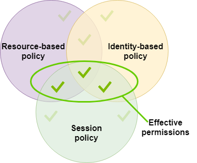 Diagrama de Venn de permisos de política de sesión. Muestra la eficacia de los permisos en las intersecciones de las políticas basadas en recursos, las políticas basadas en identidades y las políticas de sesión.