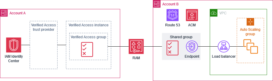 Compartir un grupo de acceso verificado entre cuentas de una organización.