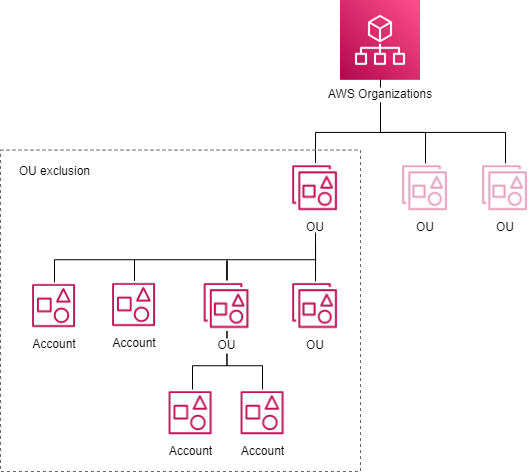 Diagrama de exclusión de OU en la OU principal y en todas las OU secundarias.