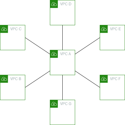 Una VPC interconectada a dos VPC