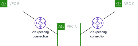 Una VPC interconectada a dos VPC