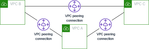 Tres VPC interconectadas