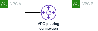 Utilización de dos VPC interconectadas