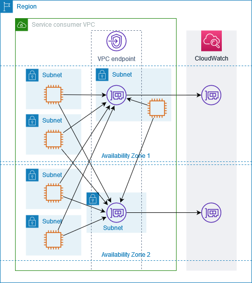 Un VPC punto final de interfaz para Amazon CloudWatch habilitado para múltiples zonas de disponibilidad.