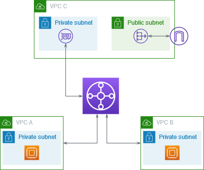 Una pasarela de tránsito con tres VPC archivos adjuntos.