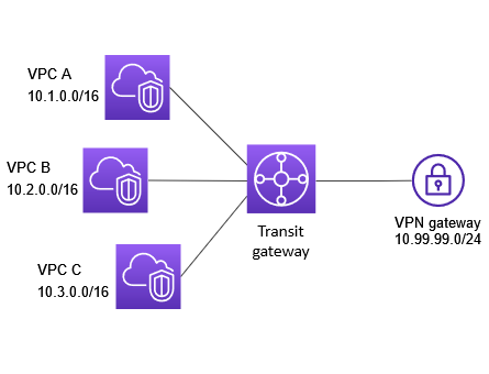 Una puerta de enlace de tránsito con tres VPC archivos adjuntos y uno VPN adjunto.