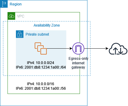 Utilización de una gateway de internet de solo salida