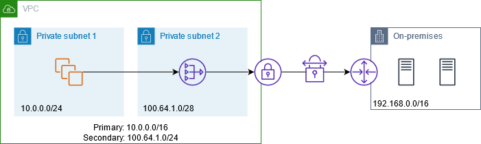 El tráfico de la subred de la VPC se dirige a través de una puerta de enlace NAT privada mediante la dirección IP de la puerta de enlace NAT como dirección de origen.