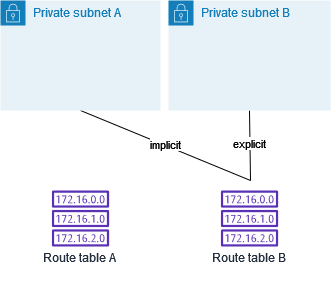 Diagrama de la subred A asociada a la tabla de enrutamiento principal B y la subred B asociada a la tabla de enrutamiento B