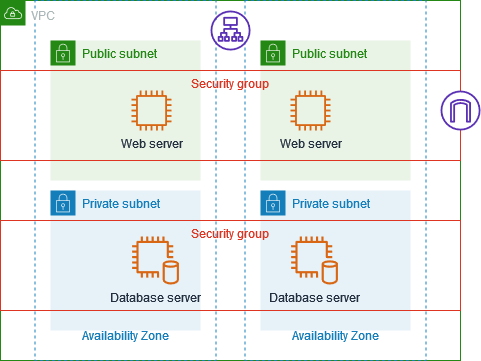 Una VPC con dos grupos de seguridad, servidores en dos zonas de disponibilidad, una puerta de enlace de Internet y un equilibrador de carga de aplicación. Hay un grupo de seguridad para los servidores web en las subredes públicas y otro grupo de seguridad para los servidores de bases de datos en las subredes privadas.