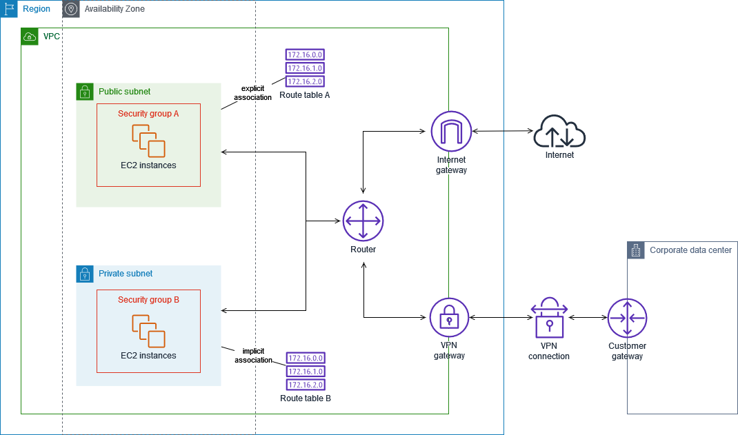 Diagrama de la subred privada asociada con tabla de enrutamiento principal y la subred pública con tabla de enrutamiento personalizada