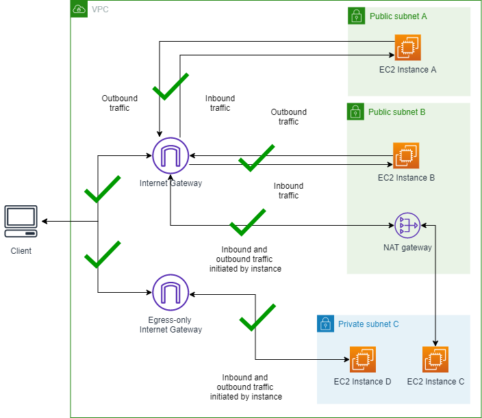 Diagrama que muestra una VPC sin el BPA activado.