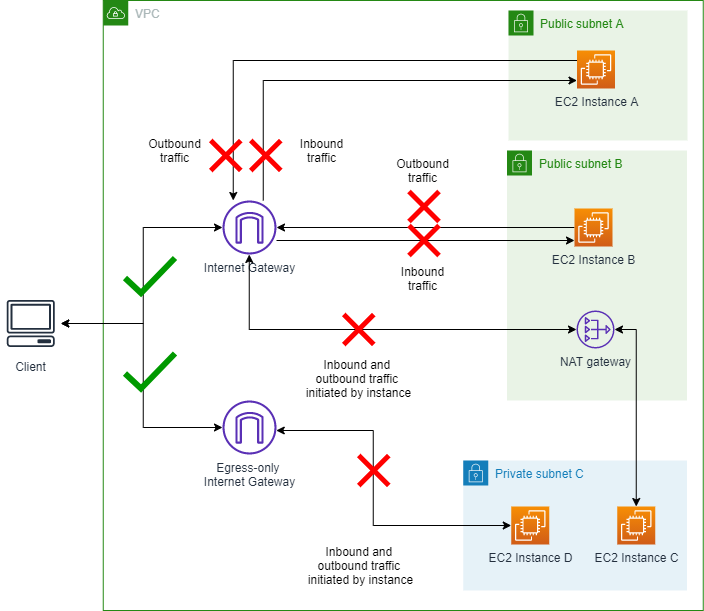 Diagrama que muestra la VPC con el BPA bidireccional activado.