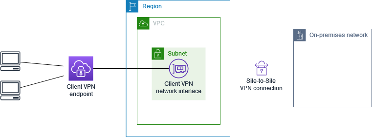 Client VPN con acceso a una red local