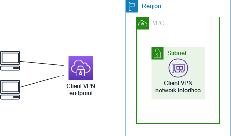 Cliente que VPN accede a un VPC