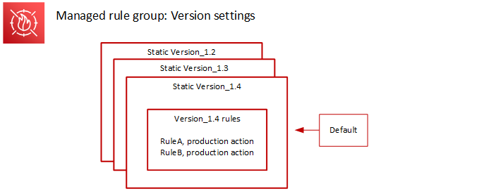 Las tres versiones estáticas Version_1.2, Version_1.3 y Version_1.4 están apiladas, con la Version_1.4 en la parte superior. La Version_1.4 tiene dos reglas, la RuleA y la RuleB, ambas con acción de producción. Un indicador de versión predeterminado señala la Version_1.4.