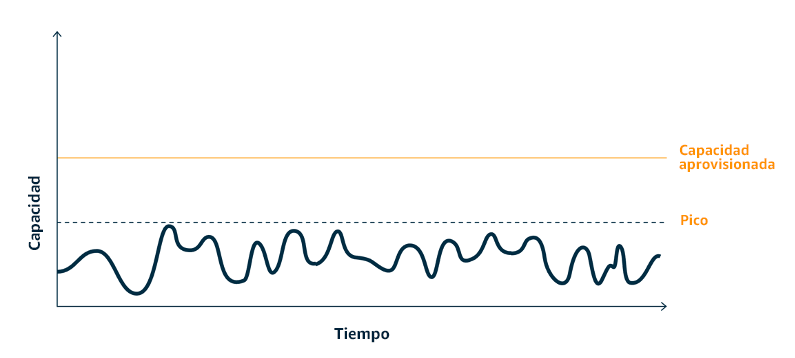 Diagrama de forma de onda que muestra una carga de trabajo con picos suavizados creados mediante el almacenamiento en búfer o la limitación.