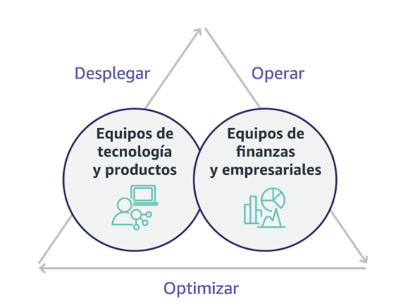 Diagram showing Technology and Product teams deploying, Finance and Business teams operating, with optimization at the center.