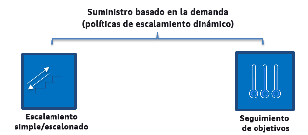 Diagrama en el que se describen las políticas de escalado basadas en la demanda, como el escalado simple o por pasos y el seguimiento de objetivos.